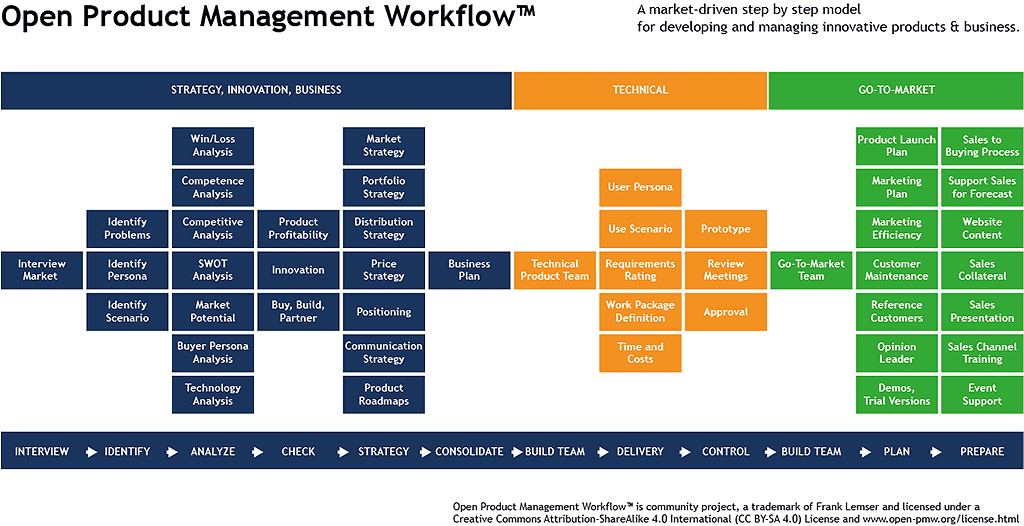 Open Product Management Workflow